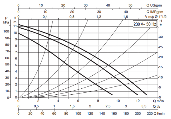 منحنی مشخصه - پمپ سیرکولاتور داب مدل B 110/250 .40 M