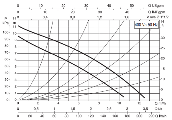 منحنی مشخصه - پمپ سیرکولاتور داب مدل B 110/250 .40 T