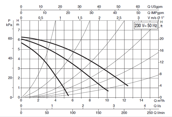 منحنی مشخصه - پمپ سیرکولاتور داب مدل B 56/250 .40 M