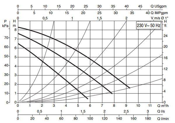 منحنی مشخصه - پمپ سیرکولاتور داب مدل B 80/250 .40 M