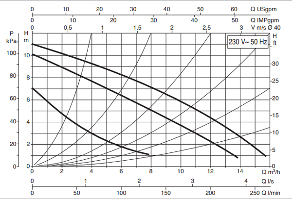 منحنی مشخصه - پمپ سیرکولاتور داب مدل BPH 120/250 .40 M