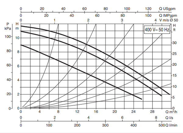 منحنی مشخصه - پمپ سیرکولاتور داب مدل BPH 120/280 .50 T